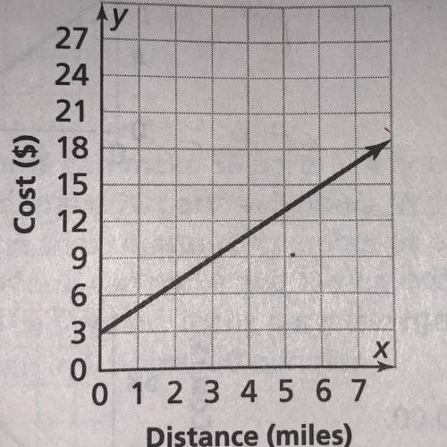 WILL GIVE BRAINLIEST

The graph shows the relationship between the distance a taxi travels and the