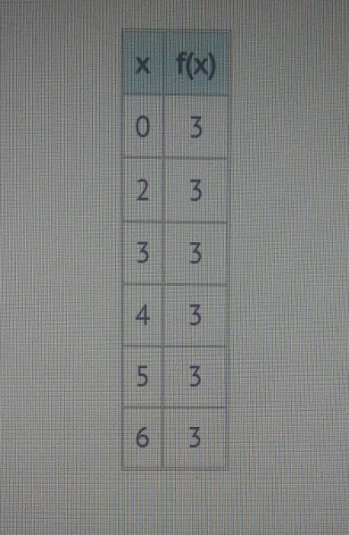 Which function matches the table?

A) f(x) = x + 3B) f(x) = 3C) f(x) = x³D) f(x) = x - 3