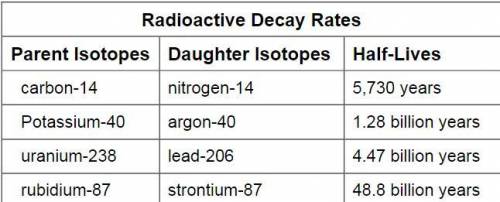 Explain how the radioactive decay of an element’s isotope can result in the isotope of an entirely