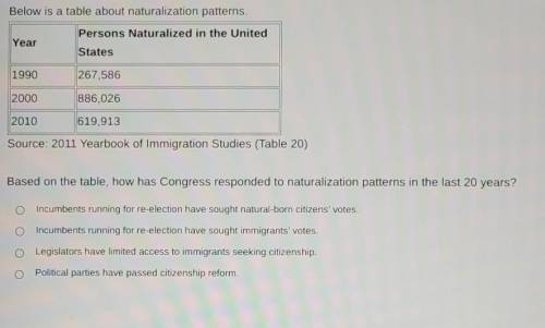 Based on the table, how has Congress responded to naturalization patterns in the last 20 years?

A