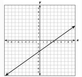 SOLVE ASAP!! The graph of a linear function is shown on the grid. Which equation is best represente