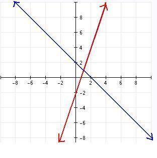 Use the following graph to answer the question below. Solve the following system of equations by ma