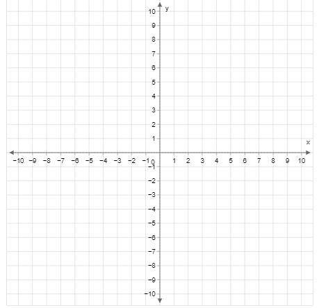 Plot the following two Ordered Pairs to graph the line.
(7, 3) and (7,−2)
