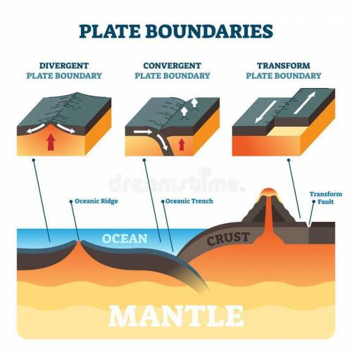 Which type of plate boundary typically causes an ocean trench? *

Transform
Divergent
Convergent
El