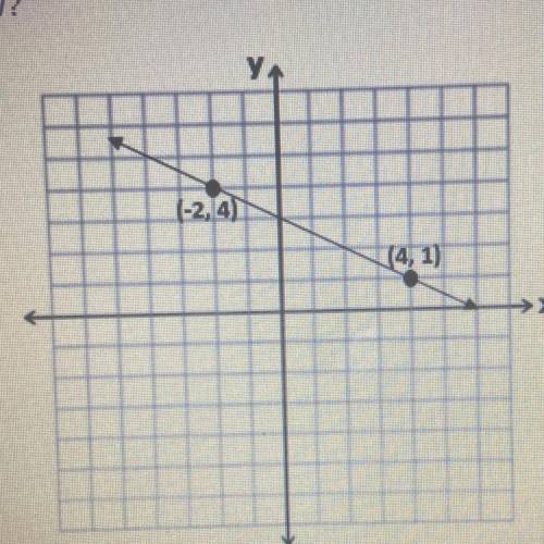 Which is the value of X in it for the line graphed below￼