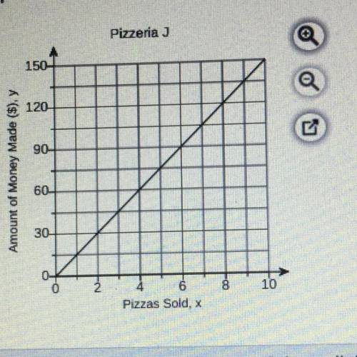 The amount of money, y, pizzeria W

makes by selling x pizzas can be modeled
by the equation y = 1