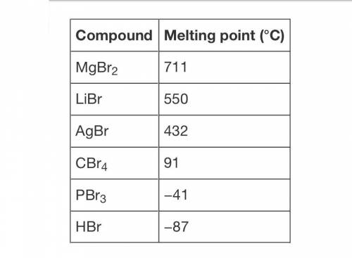 The table shows the melting points of different compounds containing the element bromine.

Which o