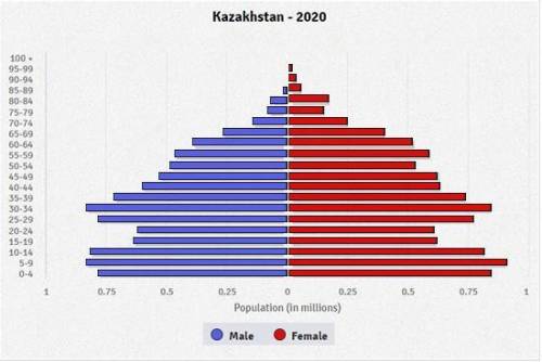 Based on the current shape of Kazakhstan's pyramid, which prediction about the year 2070 is the MOS