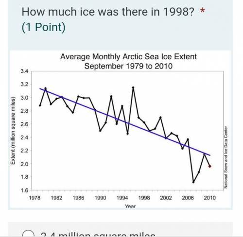 How much ice was there in 1998?

A: 2.4 million square milesB: 1.6 million square miles C: 3.2 mil