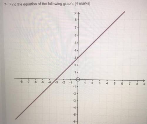 Find the equation of the graph using the formula:
y=mx+c
