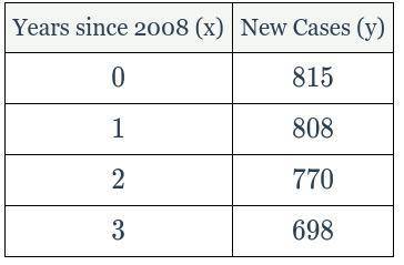 The number of newly reported crime cases in a county in New York State is shown in the accompanying