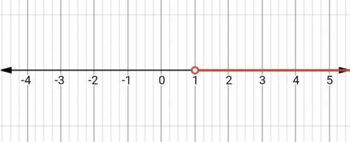 Which number line shows the solution of 6x - 12> -6?