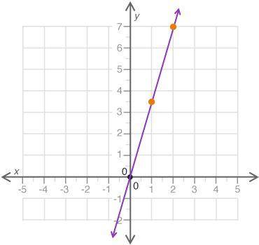 Which statement best explains if the graph correctly represents the proportional relationship y = 3
