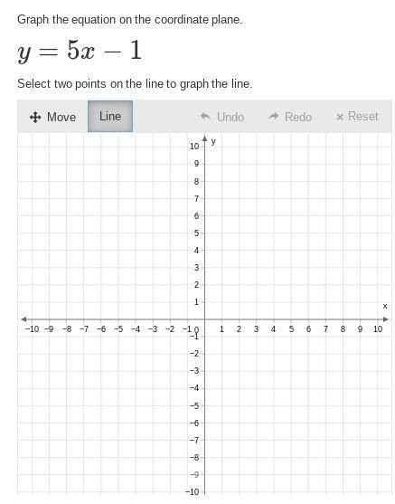 Graph the equation on the coordinate plane.

y=5x−1
Select two points on the line to graph the lin