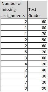 I WILL GIVE BRAINLIEST PLS ANSWER !!

The table and scatter plot show the relationship between the