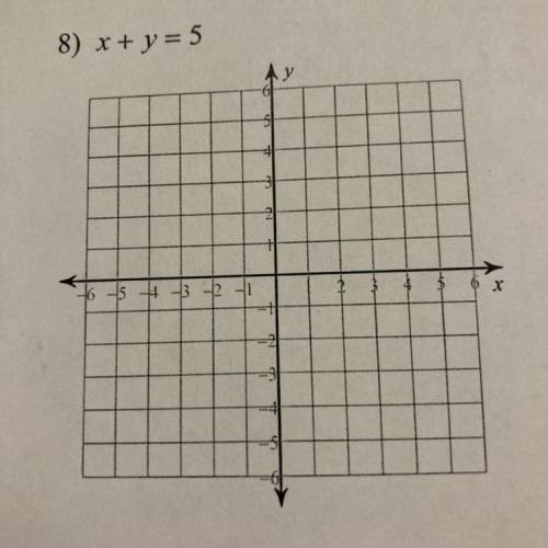 X + y = 5

Find the x intercepts and graph the line. Your x and y intercepts must be written as a