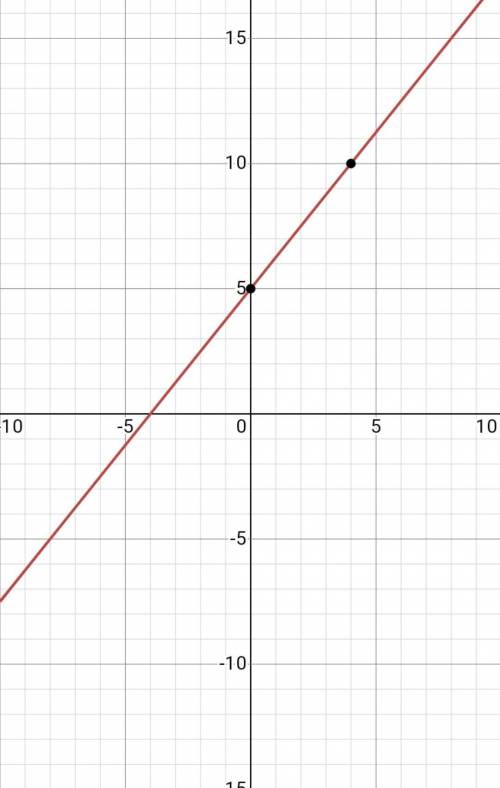 5x+4y=20

Find the x intercepts and graph the line. Your x and y intercepts must be written as a po