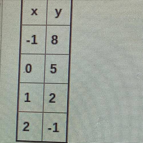 Select the linear equation that represents the data given in the table.

A y = -1x + 8
B y = 3x +5