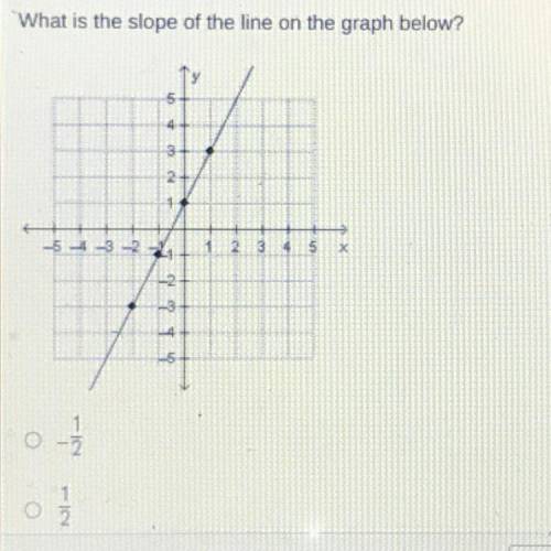 What is the slope of the line on the graph below?

15
5
4
3
2
1
5 -3 -2 2
1
2
3
4
5
X
2
-3
-