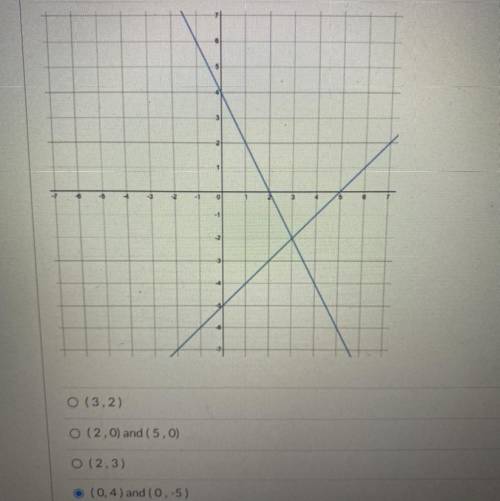 What is the solution of the system of equations shown in the graph below?