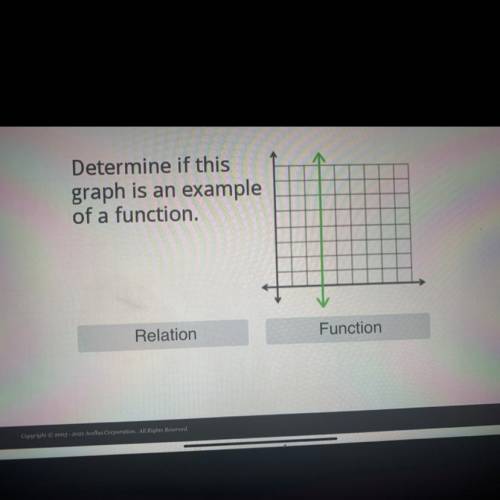 Determine if this
graph is an example
of a function.
A. Relation
B. Function