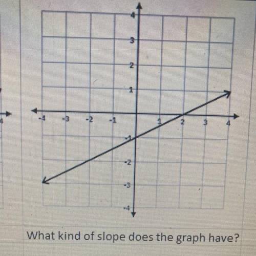 What kind of slope does the graph have?