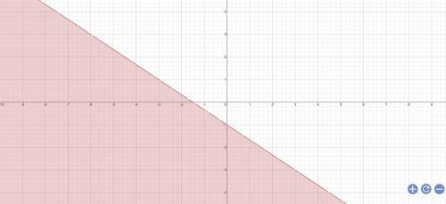 Y<-2/3 x-1 graphing the inequality