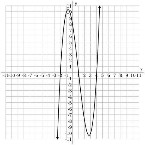 Find the equation of the polynomial function graphed below.

A) f(x) = x3 − 3x2 − 6x + 8
B) f(x)