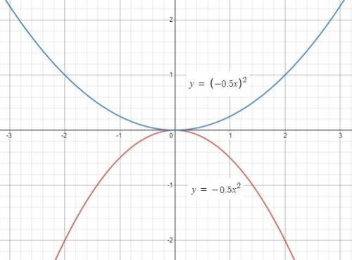 Which of the following is the graph of y = negative one-half x squared?