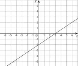 Here is the graph for one of the equations down below in a system of two equations.

A graph for o