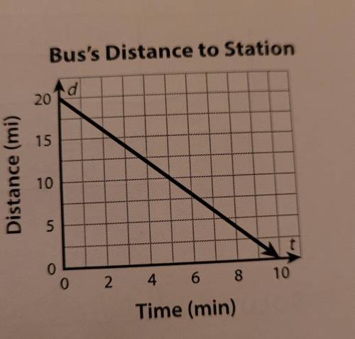 Help please: A bus and a train leave a station at the same time, t = 0. The graph shows the bus's d