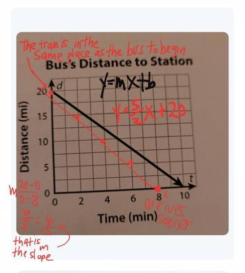 Help please: A bus and a train leave a station at the same time, t = 0. The graph shows the bus's di