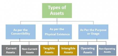 How are assets classified ?

How does battery play an important role in an circuit?