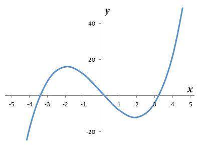 Choose whether the following graph represents a linear function or a nonlinear function.