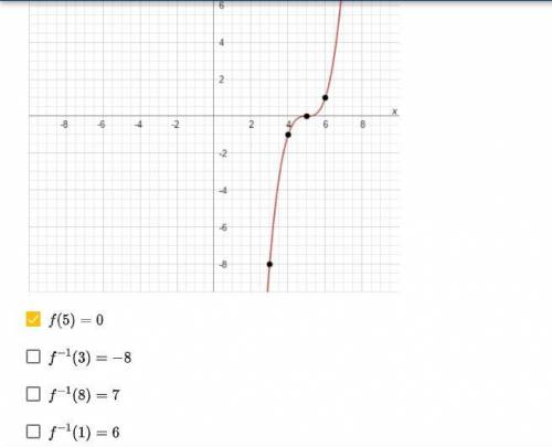 Given the graph of f(x) below, determine the valid statements. Select all that apply.