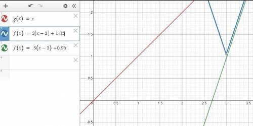 The function g(x) undergoes a vertical stretch of 2, a horizontal shift to the right 3 units, and a