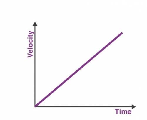 For a uniformly accelerated motion the graph of displacement versus time would be