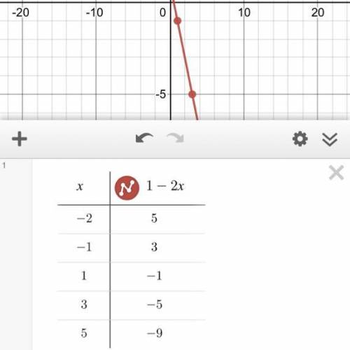 Using y = 1 − 2x, plot the ordered pairs from the table. Then graph the function represented by the