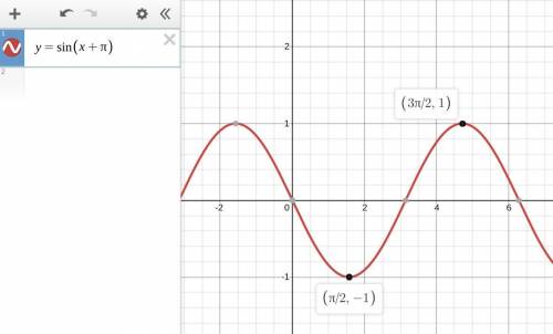 50pt Which of the following are maximum and minimum points of the function y=sin(x+ π)?