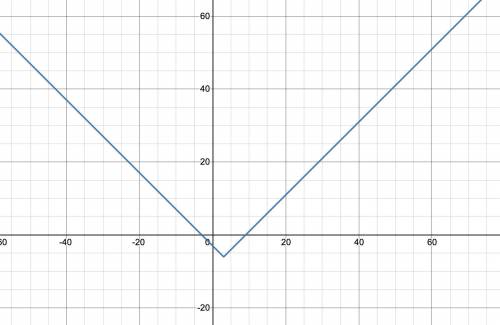 Find the graph for the equation y=|x-3|-6?