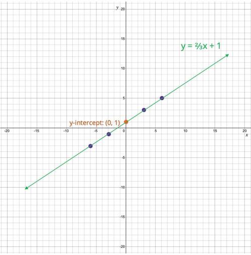 Graph the line y= 2/3x +1