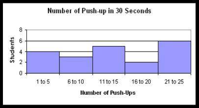 Mr. Franklin recorded the number of push-ups his students completed in thirty seconds. How many stu