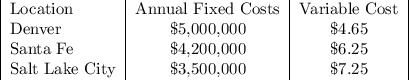 \begin{tabular}{|l|c|c|c|}Location&Annual Fixed Costs&Variable Cost \\Denver&\$5,000,000&\$4.65 \\Santa Fe&\$4,200,000&\$6.25\\Salt Lake City&\$3,500,000&\$7.25\end{array}\right]