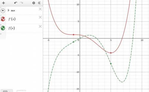 How do you find points of inflection on a graph of f'