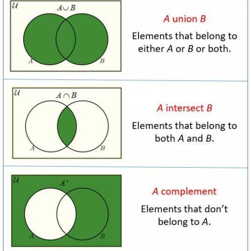 How do you represent an union set on a Venn diagram??
