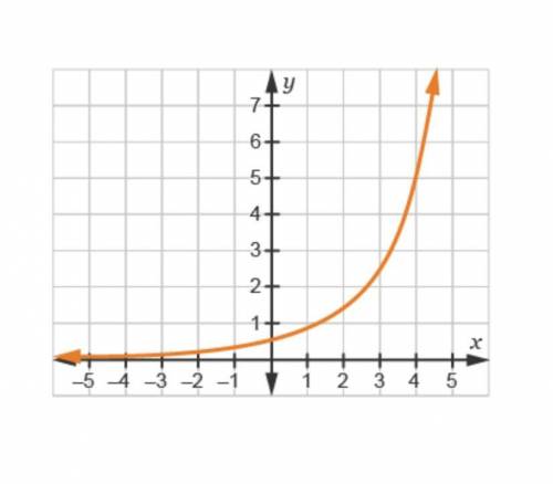 Consider the function m(x) = 2x.Which is the graph of 1/3m(x)? 
HURRY i will give brainliest