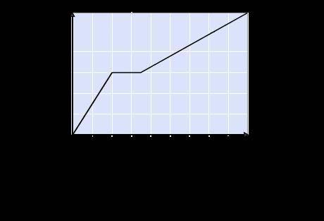 What situation could the graph represent?

a. speed of a car starting from a stop sign and then ap
