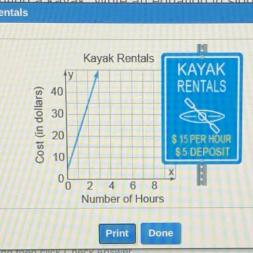 The line models the cost of renting a kayak. Write an equation in slope-intercept form for the line