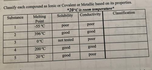 Classify each compound as Ionic, Covelant, or Metallic based on its properties.