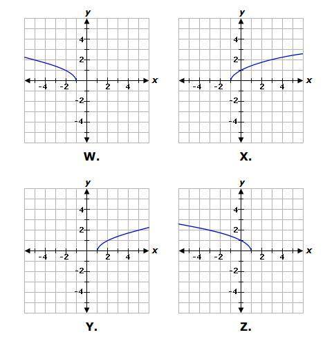 Select the correct answer.

Consider function f.
Which graph represents function f?
A. W
B. X
C. Y